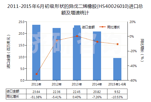 2011-2015年6月初級形狀的異戊二烯橡膠(HS40026010)進(jìn)口總額及增速統(tǒng)計